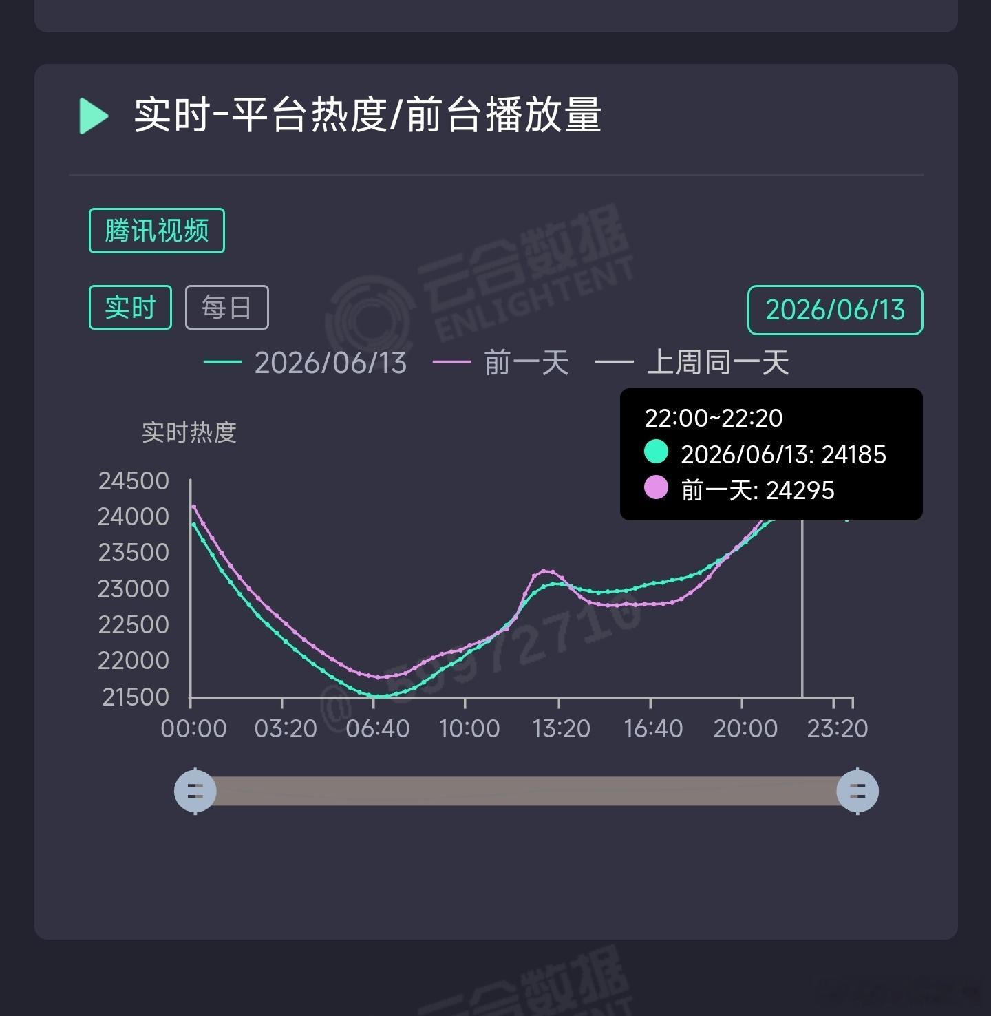 主角昨日云合推测3900万上下。 