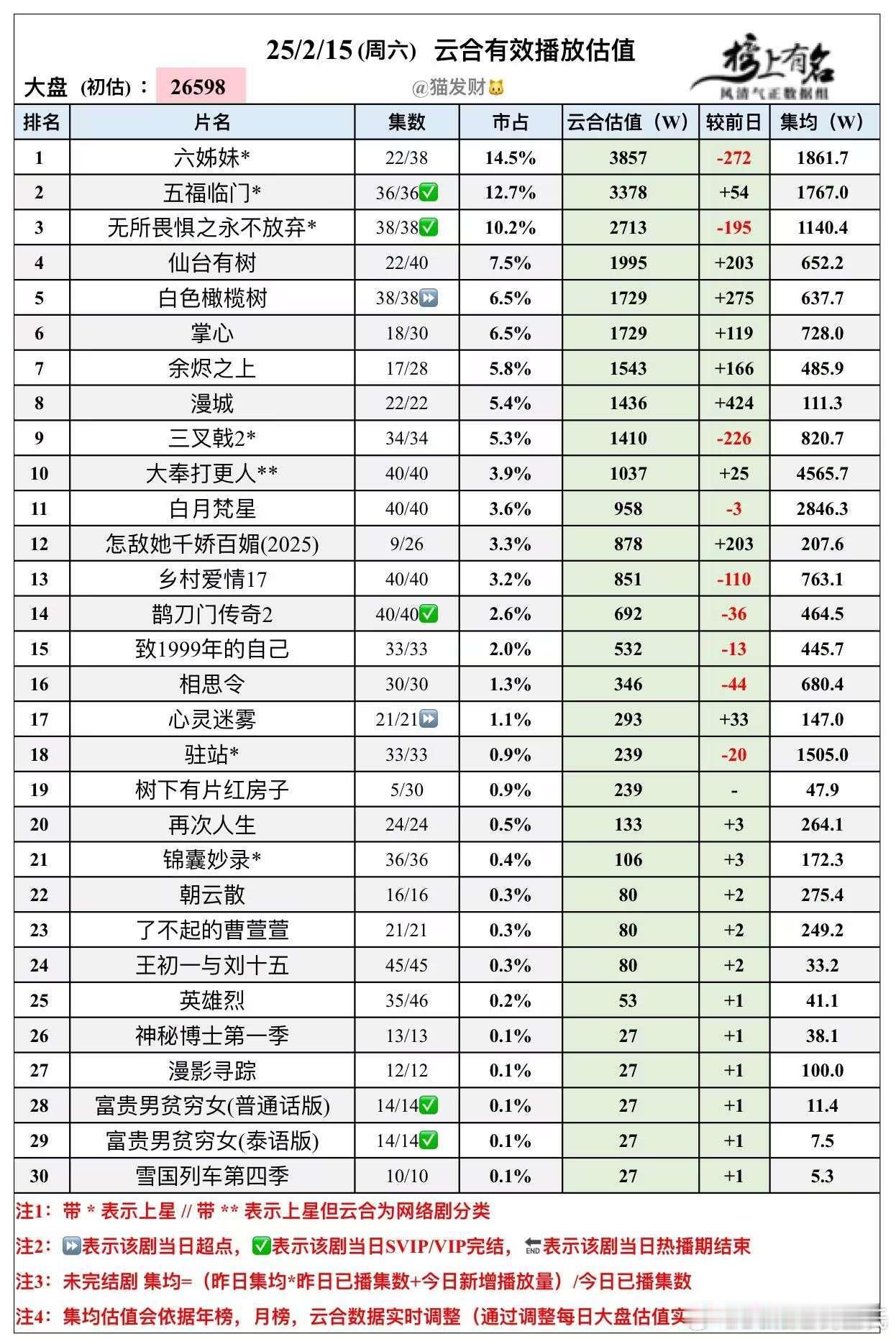 2.15云合播放量估值🌴豆瓣榜上有名小组管理员：猫发财大盘2.66亿 六姊妹 