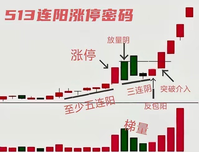 连阳涨停密码之一：513连阳涨停回调拉升模型1.513连阳涨停密码：5——指5连