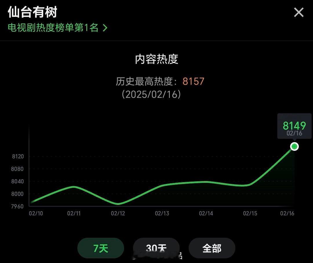 邓为《仙台有树》站内热度正在火热上升中充分的证明了优质的，良心的，好口碑剧，时刻