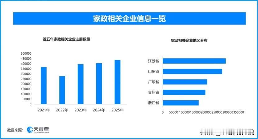 新政破解家政“找阿姨难”‌，现存家政相关企业超308万家
商务部等9部门联合印发