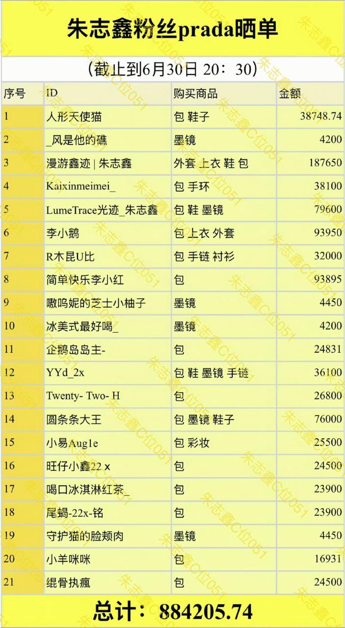 朱志鑫粉丝晒单列表官宣PRADA品牌大使不到24h，不完全晒单88w队内断层第一