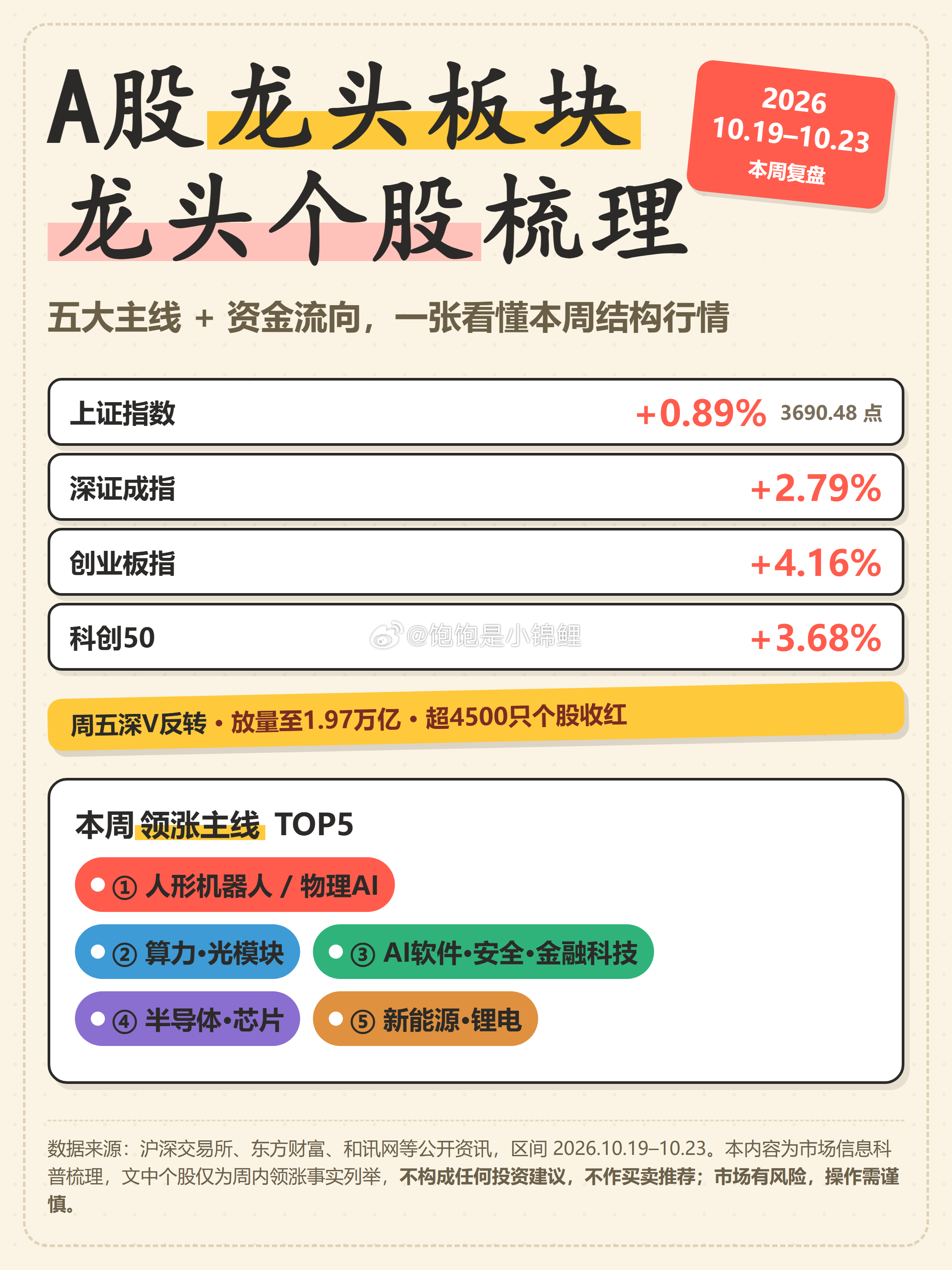 复盘一下本周的行情 ​​​