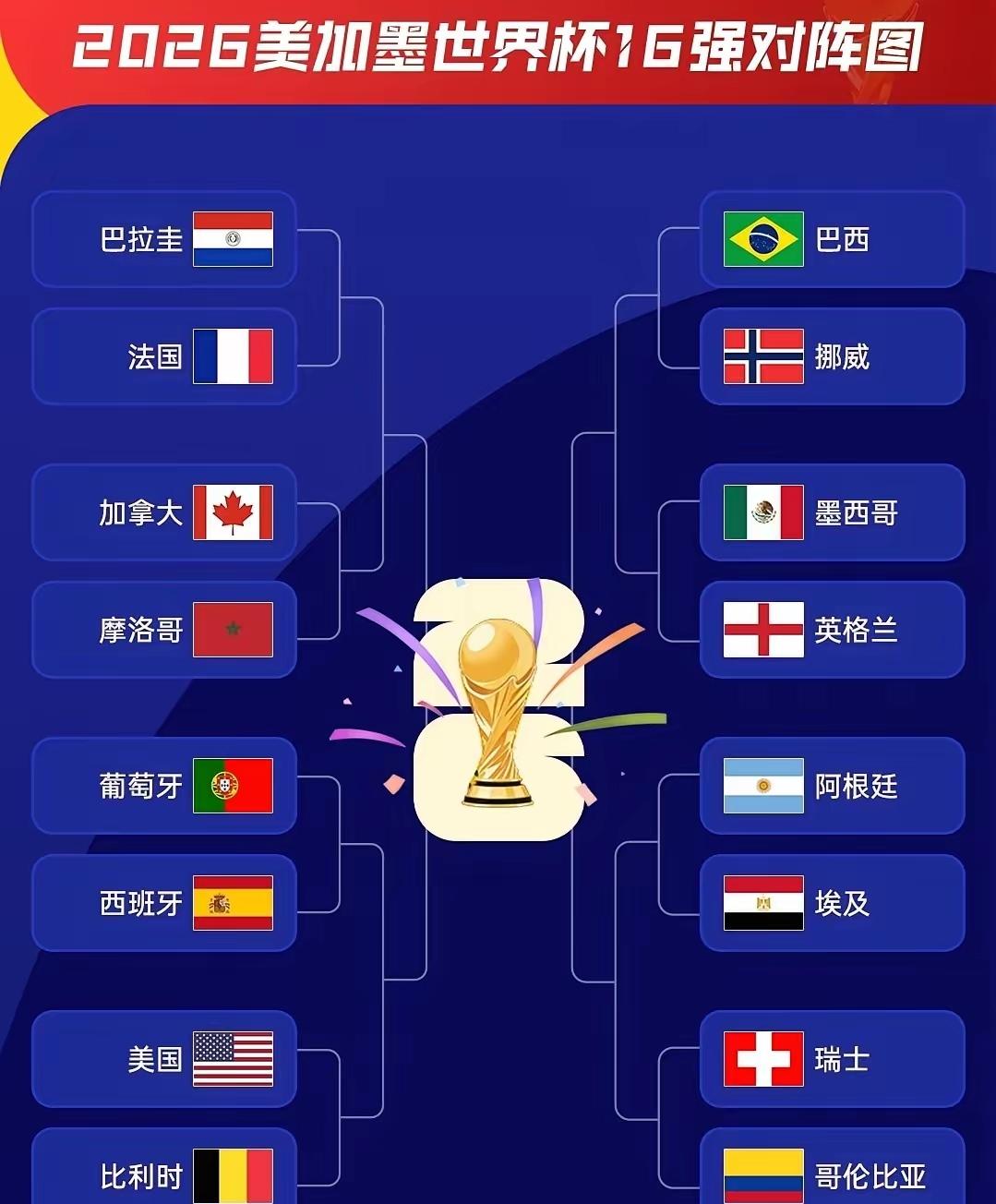 美加墨世界杯16强全部出炉，在我看来，​除了法国队VS巴拉圭队，​葡萄牙队VS西