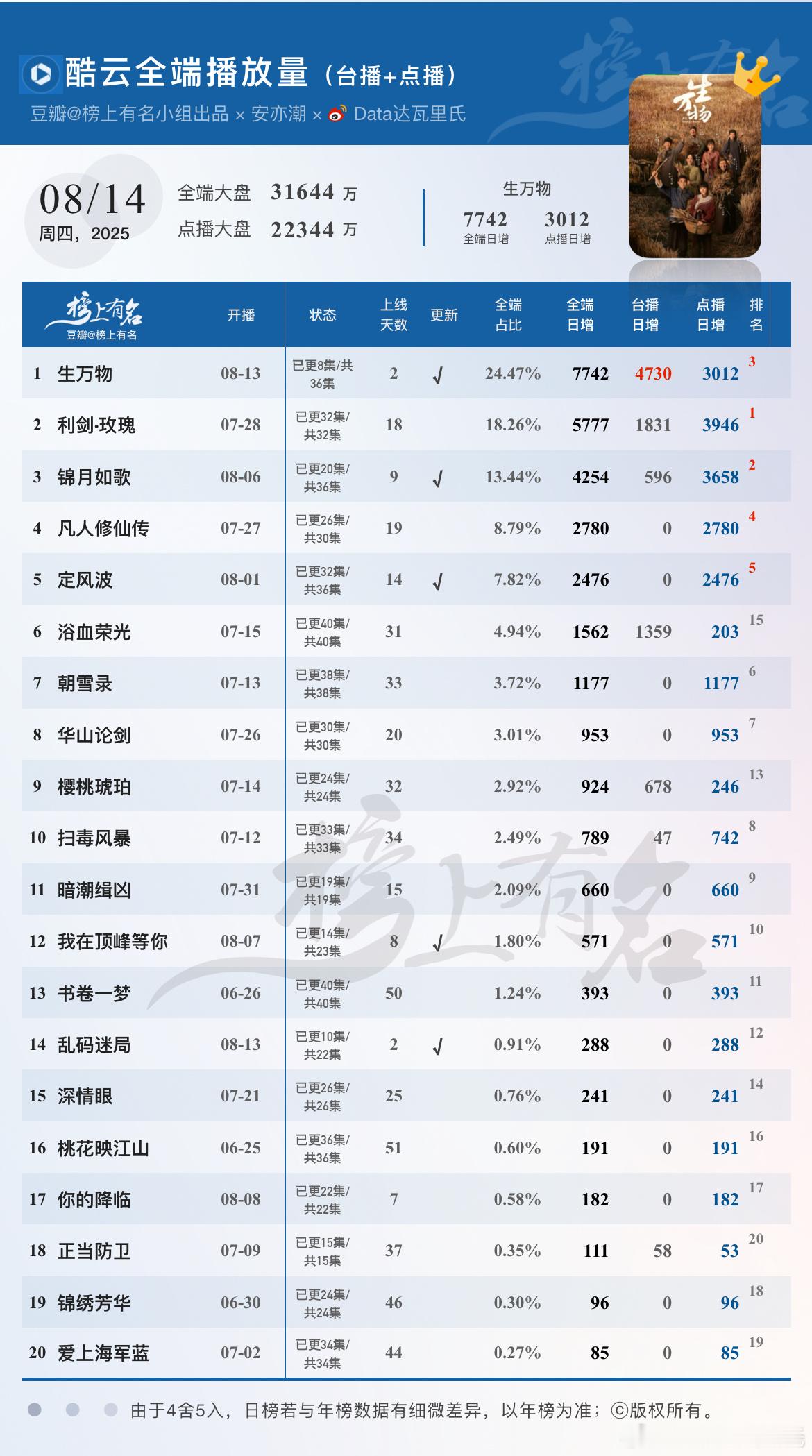 8.14酷云播放量🌴豆瓣榜上有名小组出品生万物 全端日冠×2，7742万，点播