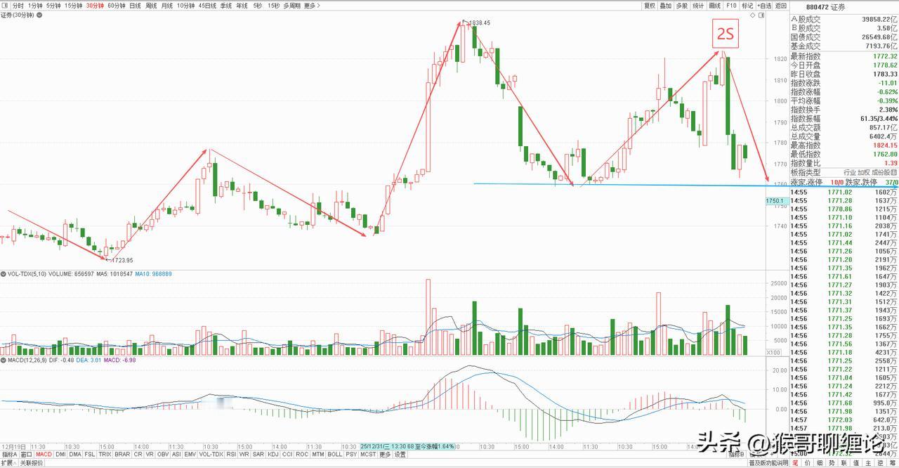 券商板块冒头就被打，上午一举涨超2%，马上带动大盘突破4200点，中午就被泼了一