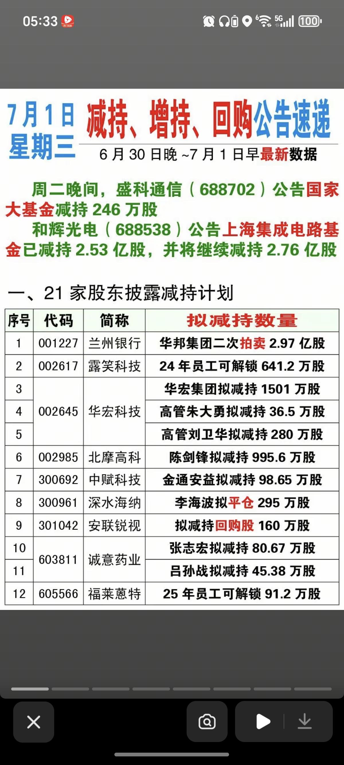 7.01周三  最新：减持、增持、回购公告！

2家半导体公司，汪汪队减持！
和