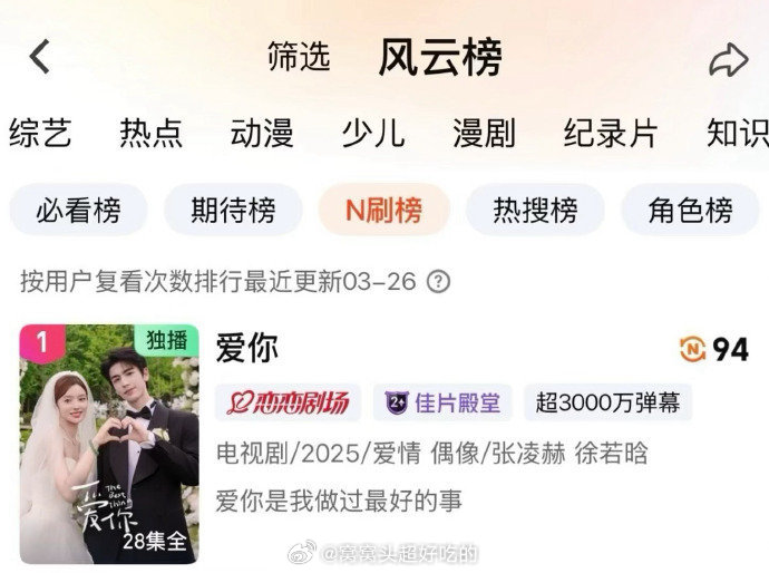 爱奇艺热播榜张凌赫 前五占二，逐玉爆了又带动更多人去看爱你，其实爱你常年都在🥝