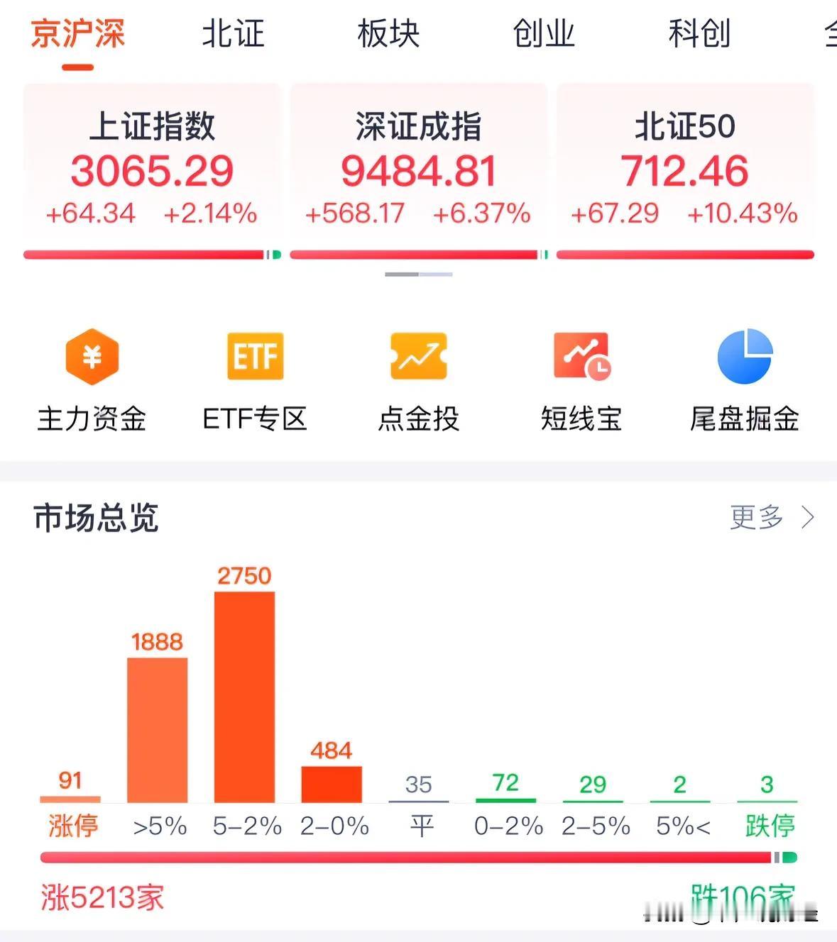 复盘看三千点A股这轮大牛市起点，4000点不是梦：不废话，2024年9月27日中