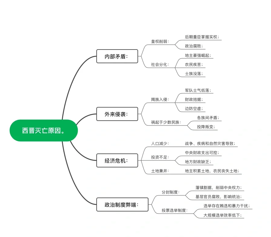 西晋灭亡原因