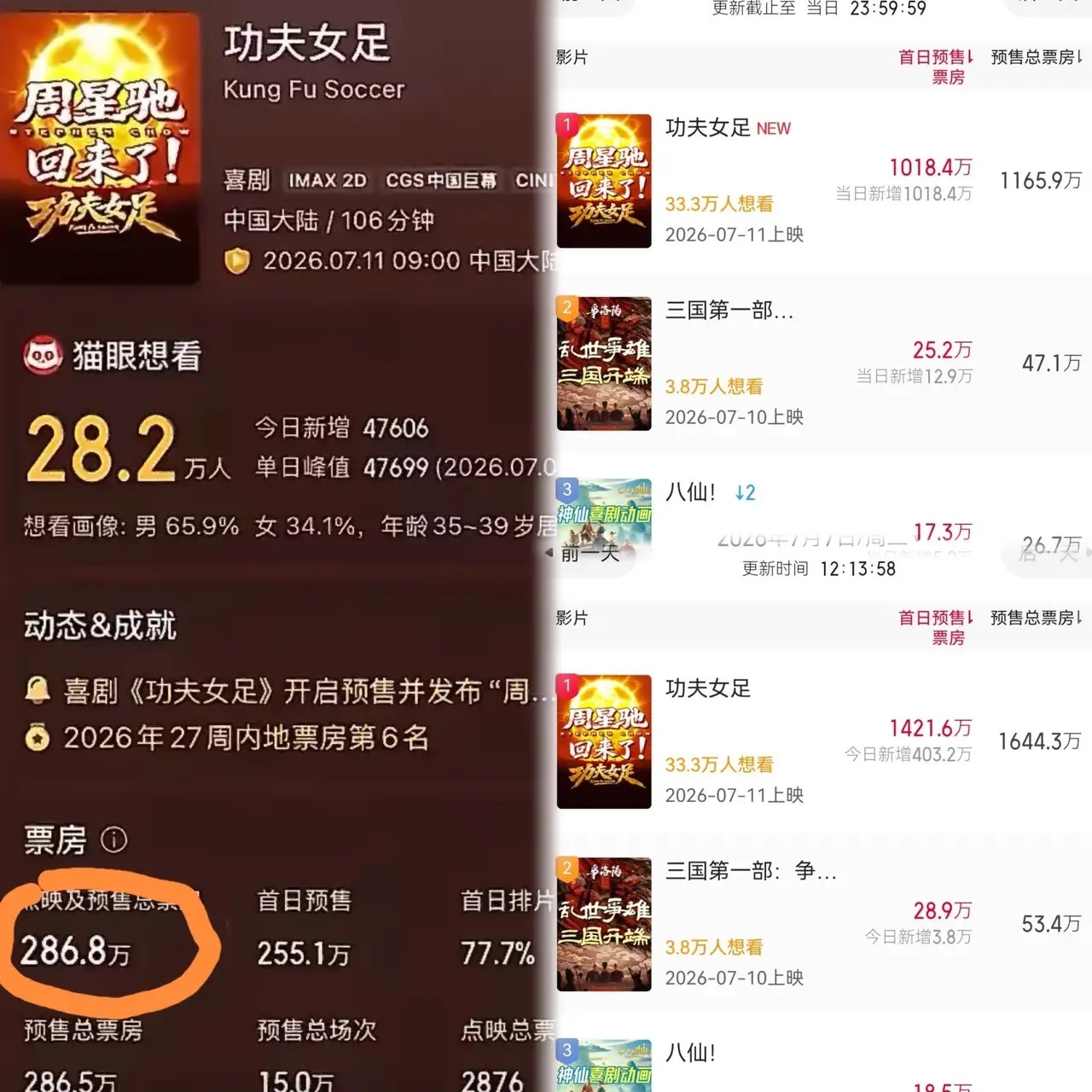 看到这数据，周星驰晚上估计要睡不着了，不是因为《功夫女足》没人想看，而是因为预期