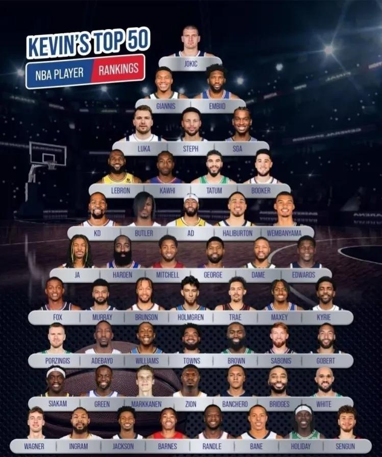 NBA现役前五十排名，你心目中前五十是怎么样的?

约基奇霸占第一，字母哥和恩比
