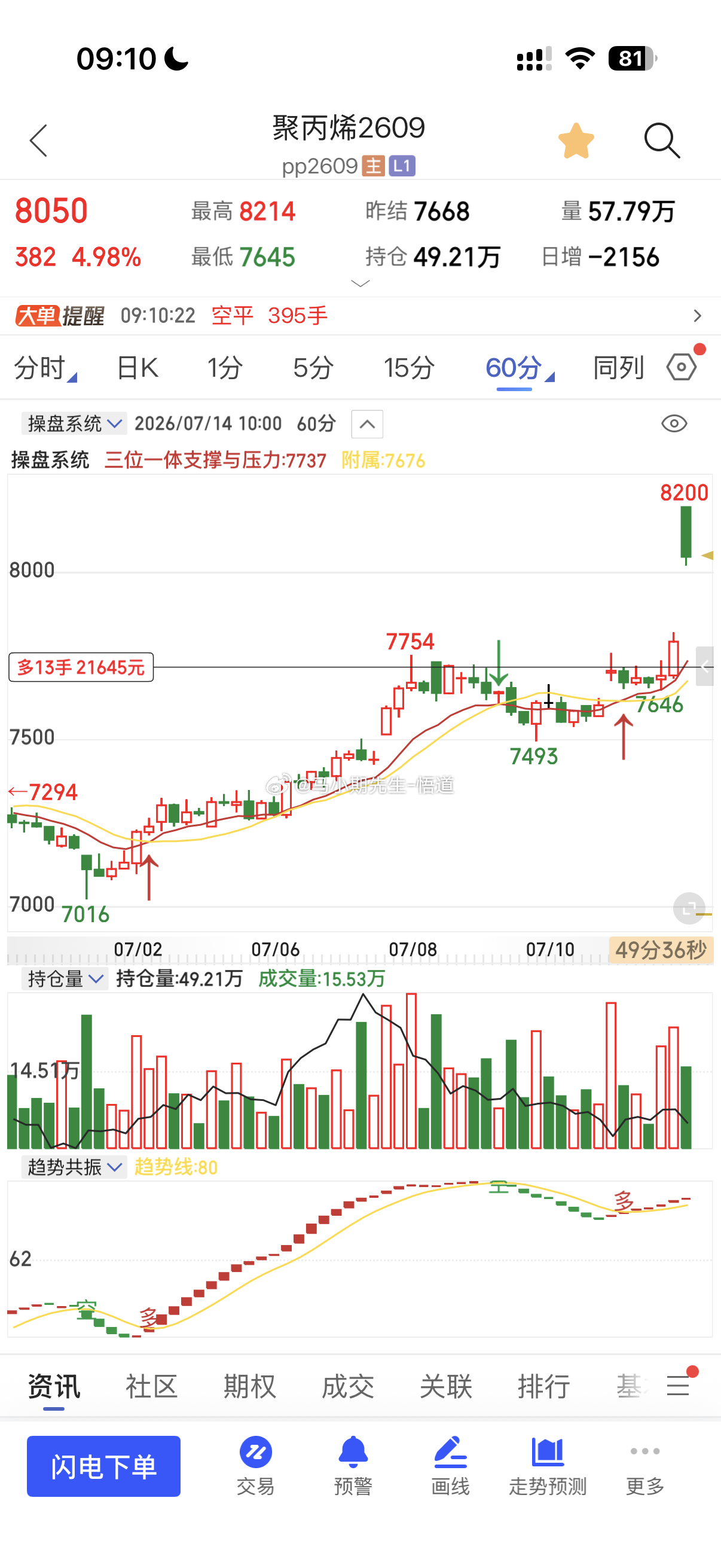 聚丙烯昨晚进且分享今早上400多点这就是起爆点期货聚丙烯原油