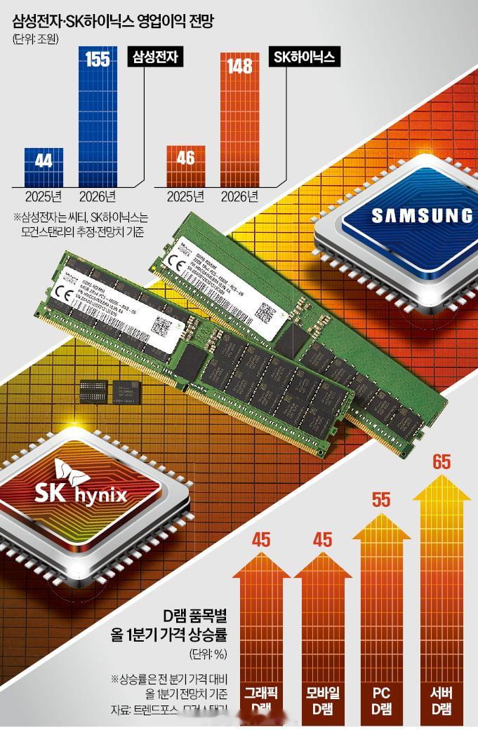 韩媒（Hangkyung）报道，三星和SK海力士已经向微软、亚马逊AWS和谷歌等