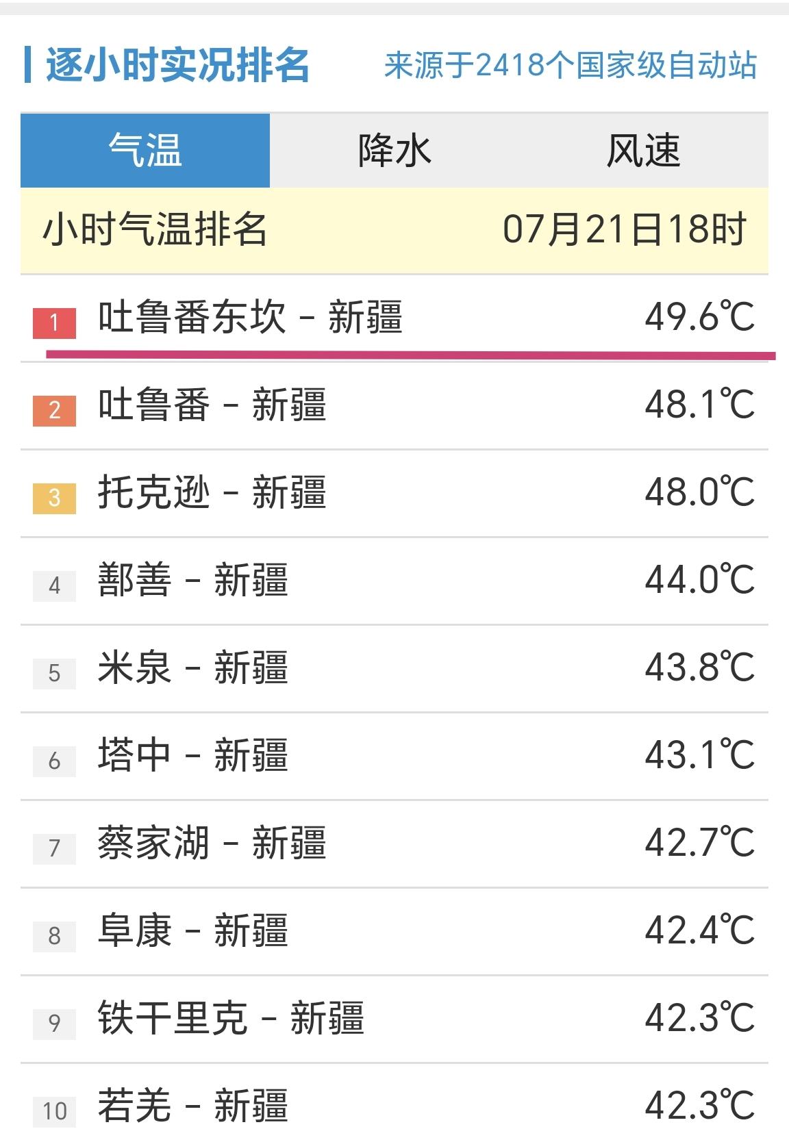 【49.6℃！新疆吐鲁番东坎站，接近50℃的高温】

今天，2026年7月21日