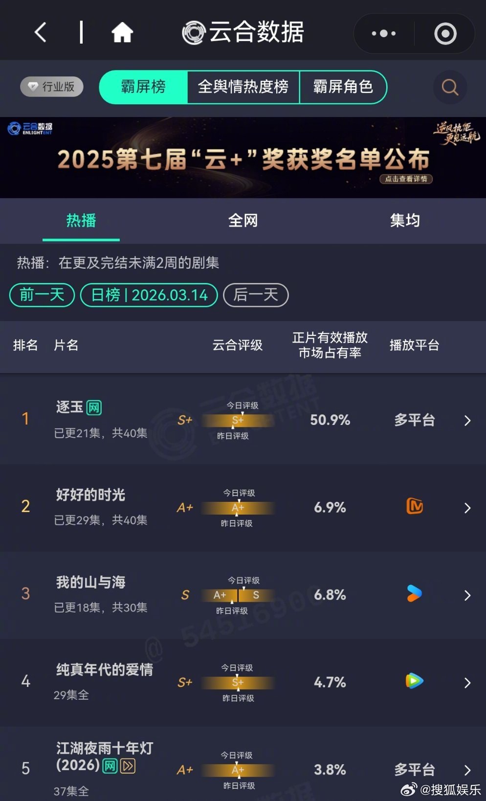 逐玉云合破50% 张凌赫、田曦薇等主演的逐玉 云合3月14日长剧霸屏榜市占率又创