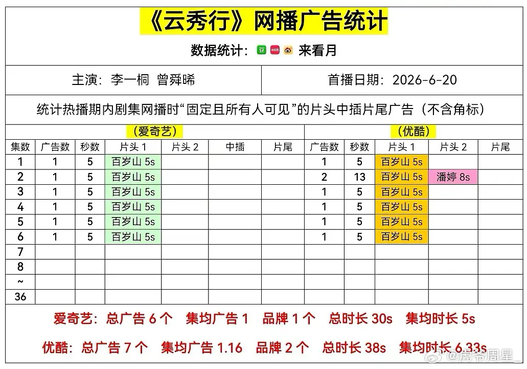 对哦，云秀行开播了，2广，这个招商很差了，几个流量主演，你们看么？ 
