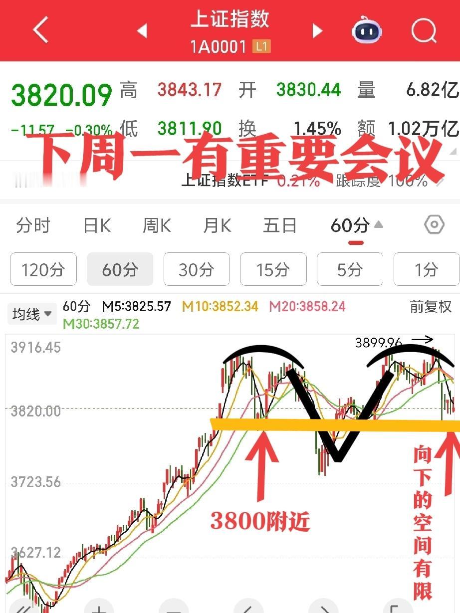 下周行情预测
1、在3900点降温？只是常规性信息披露_偏空而已别过度解读...