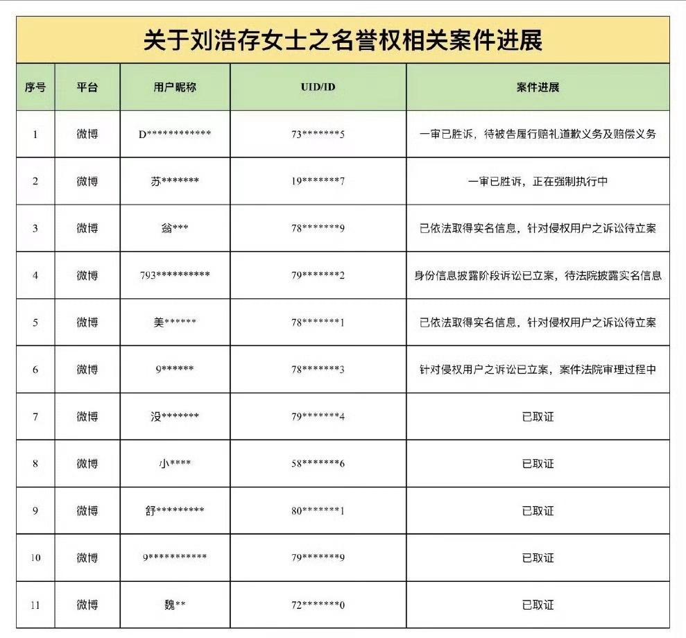 我存胜诉了望周知存室终于干件人事了
刘浩存告黑新进展 |
