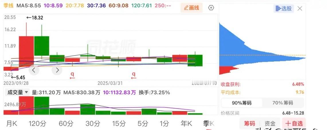 季线复盘感悟：就算处于中长期底部，追涨依旧暗藏巨大考验结合同一只个股的季线、日线