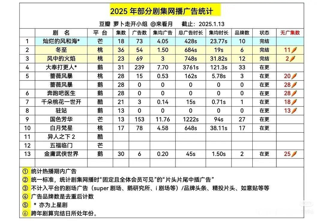 王鹤棣大奉打更人广告累计3761s了 