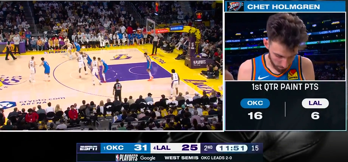 刚忙完 赶上了湖人雷霆第二节 一起看球👉网页链接  nba季后赛雷霆vs湖人