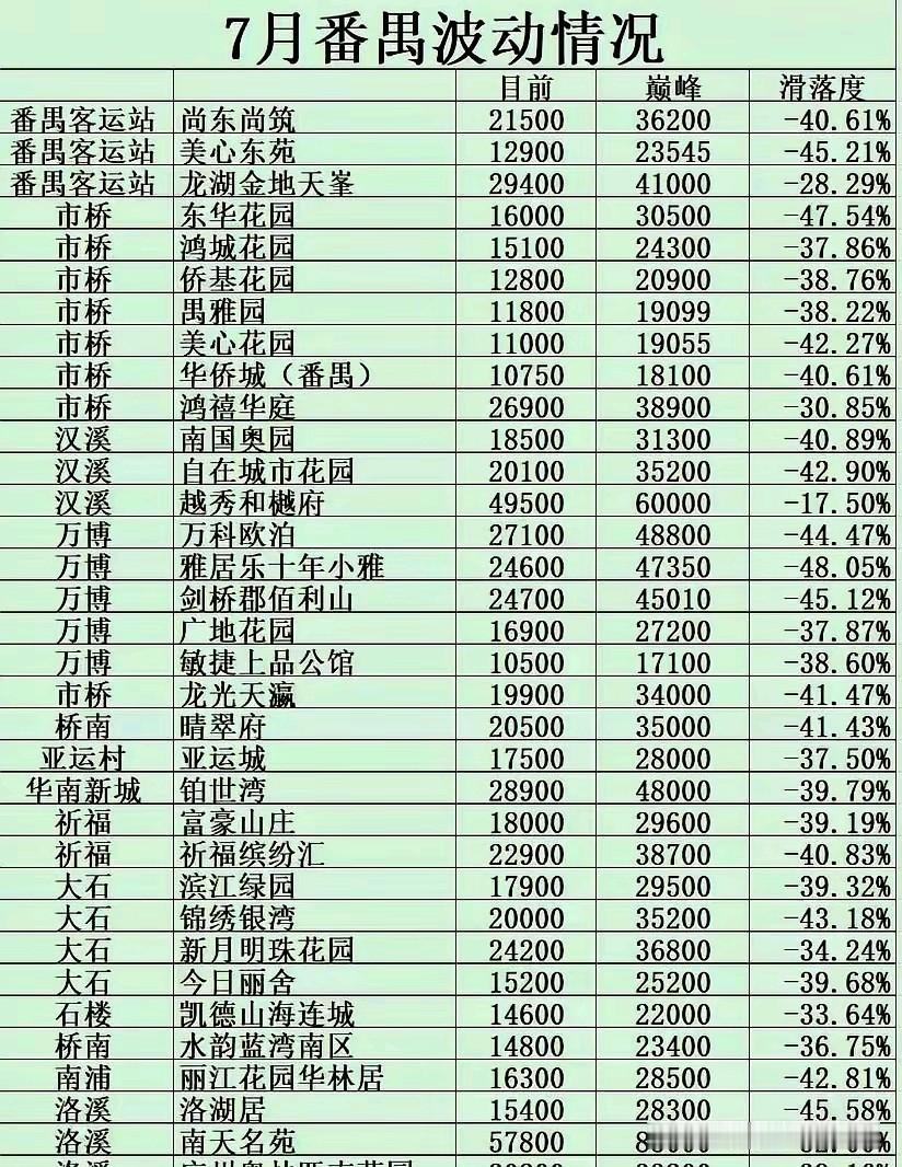 翻看2026年7月番禺最新二手房价统计表，最值得深思的数字，不只是部分小区下跌幅
