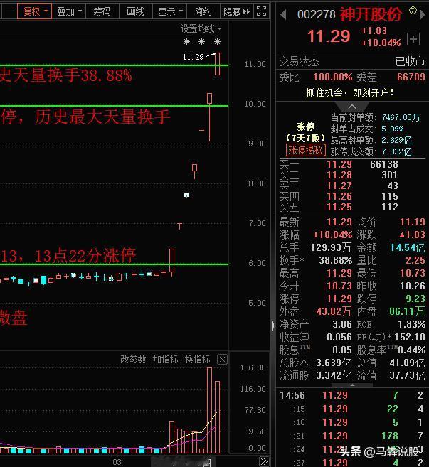 今天A股高标股空间板维持7板，新空间龙头神开股份竞价抢筹高开4.58%，开盘秒涨