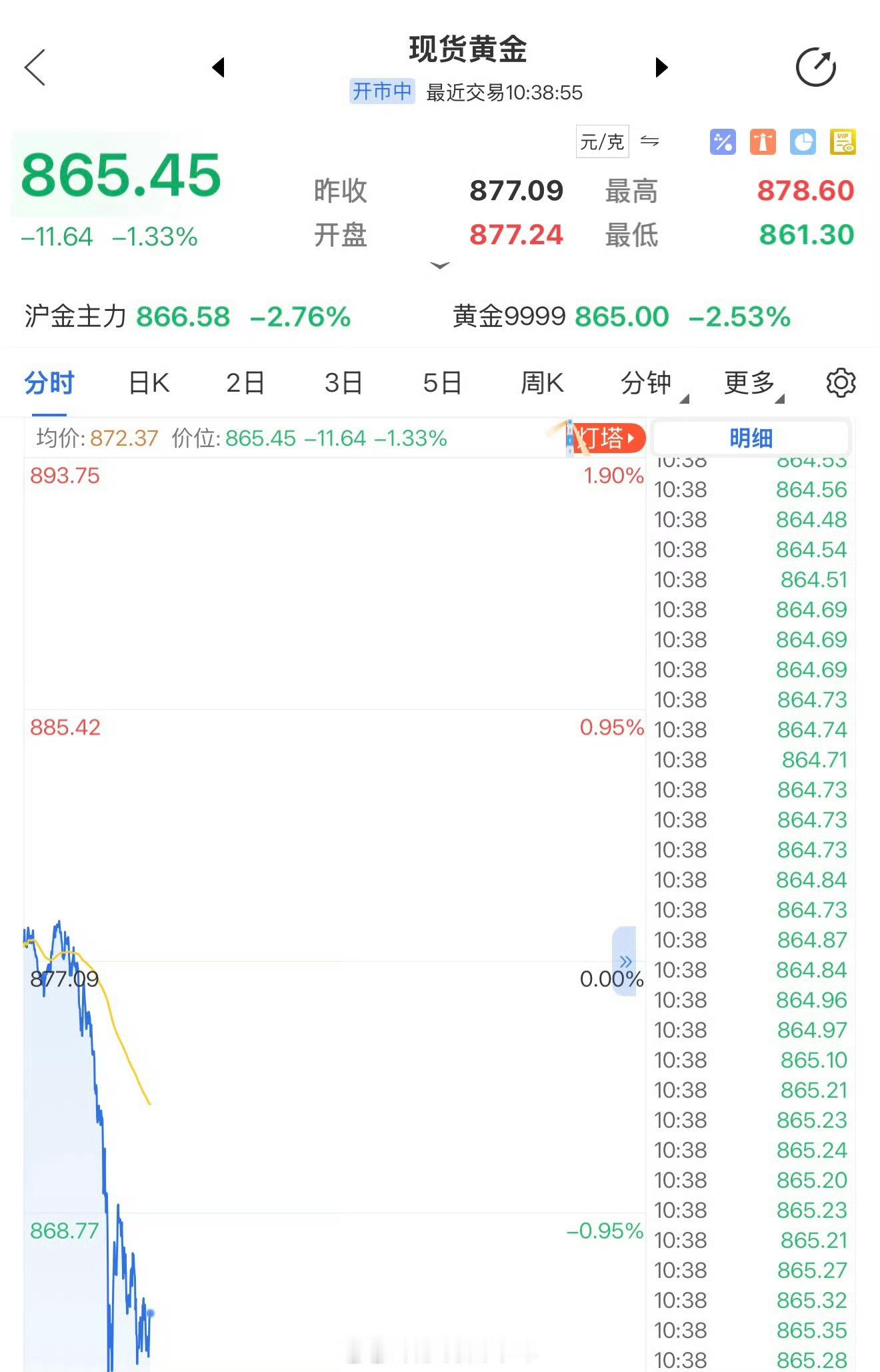 高位买入黄金难解套我感觉价格还是很高，700以下才算正常