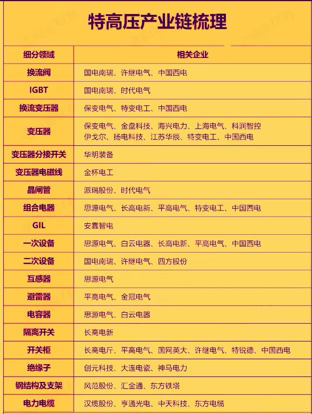特高压产业链梳理：企业与领域全解析