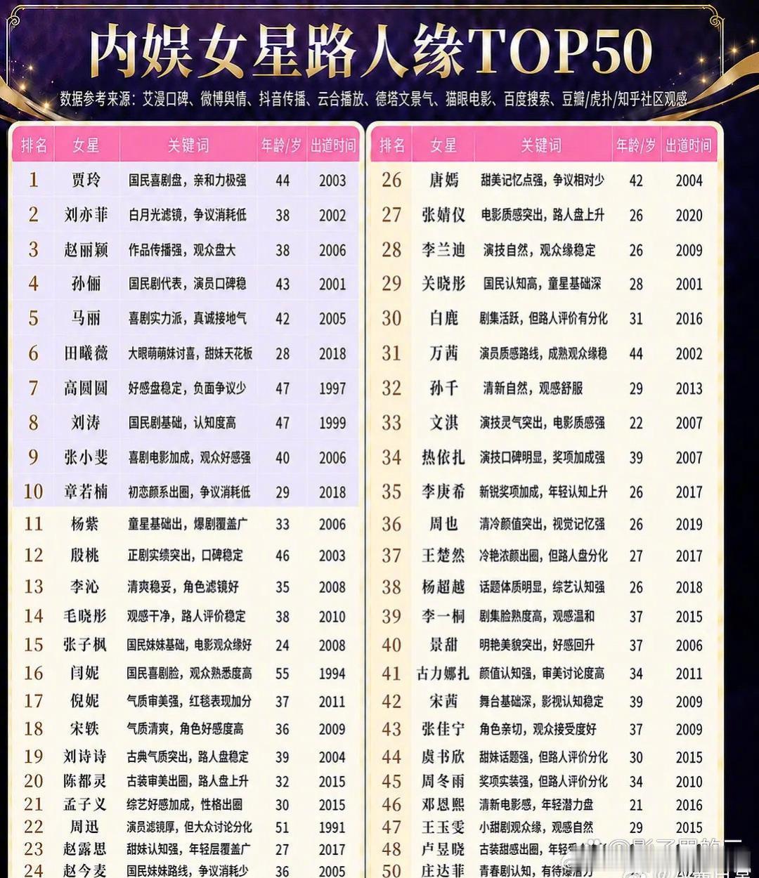 这两天全网都在讨论的内娱女明星路人缘TOP50榜单看了吗？ 