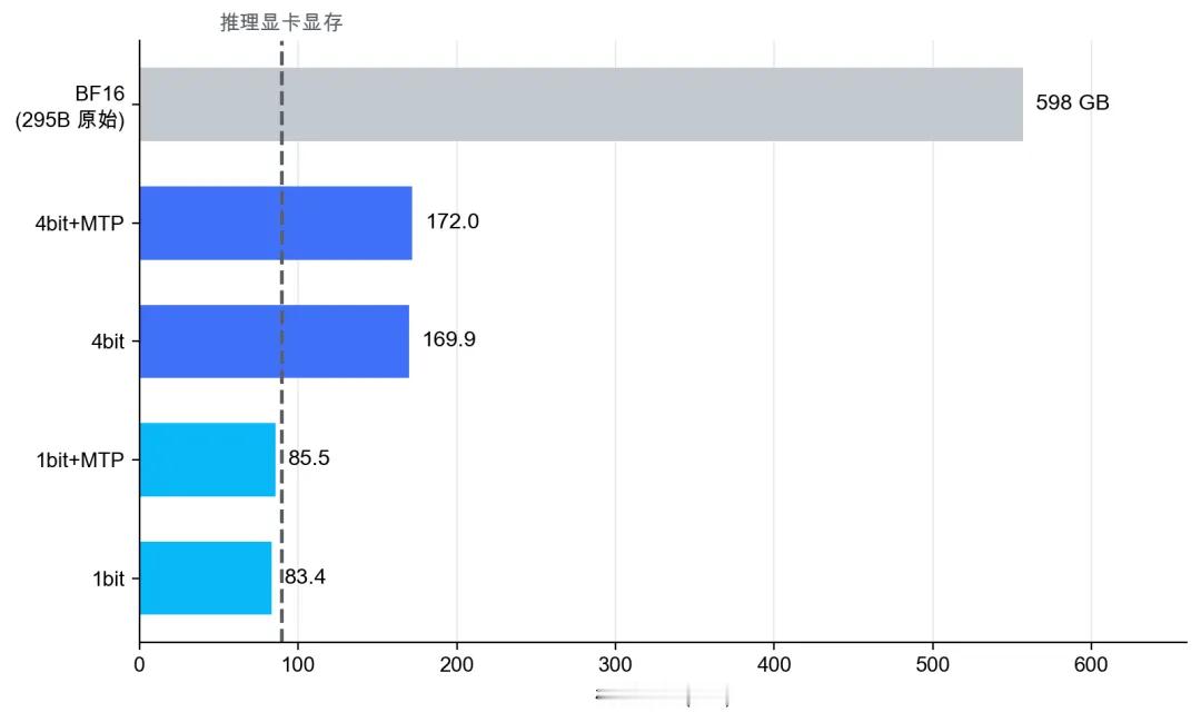 腾讯官方发布了hy3的4bit和1bit量化版。1bit版本大小已经下降到了 8