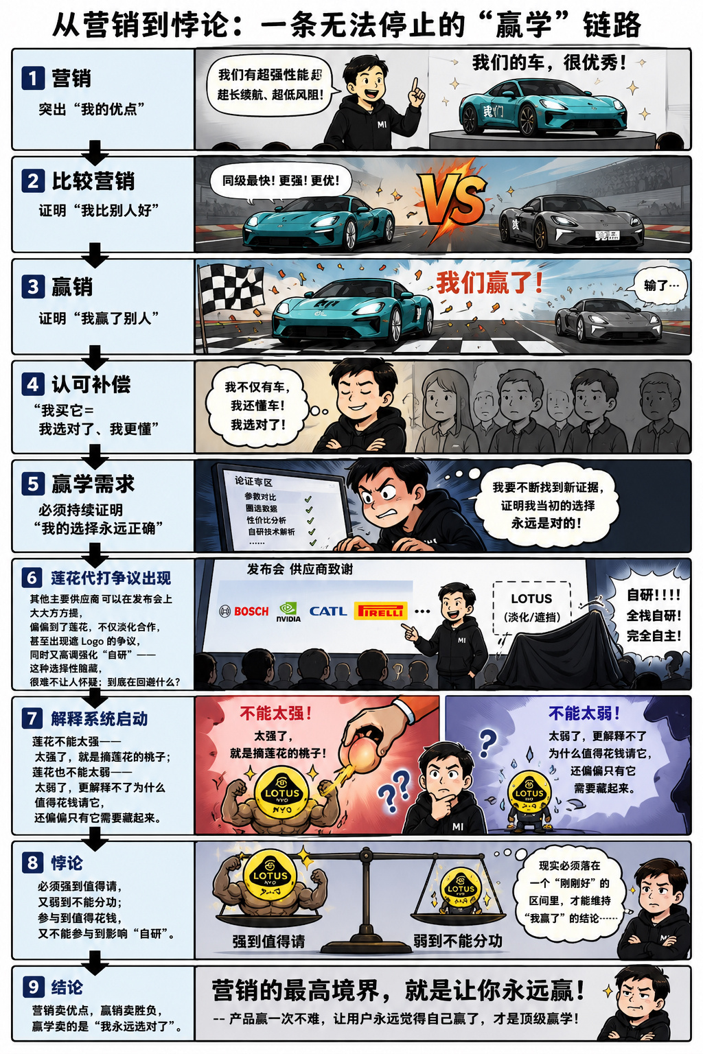营销的最高境界不是营销，是“赢销”；赢销的最高境界，就是赢学。营销为了卖货，必然