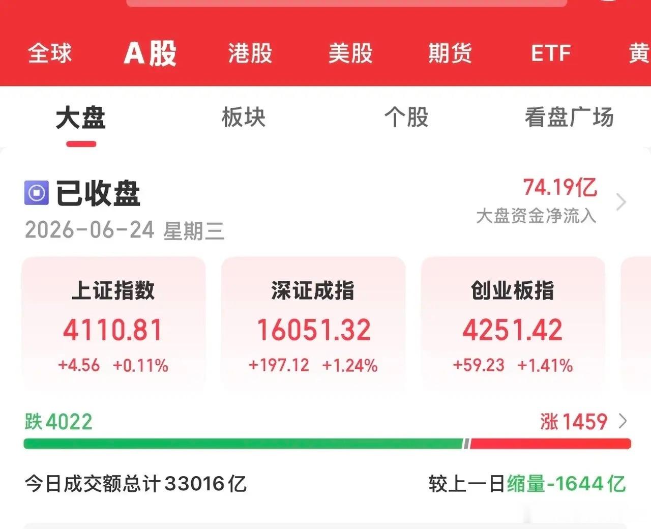 今天大A迎来了止跌企稳缩量上涨行情，午后三大指数全线飘红，沪指也站上4100。存