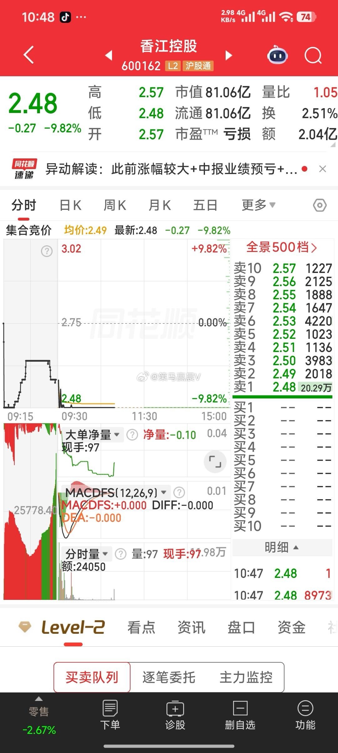 【我认为是压盘清洗小散】香江控股，今天压盘20多万手，我认为是压盘清洗小散，也许