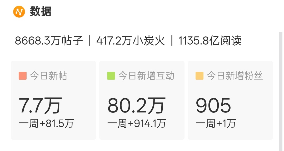 9点了，发帖量还不到10w，我以为我看错了檀健次