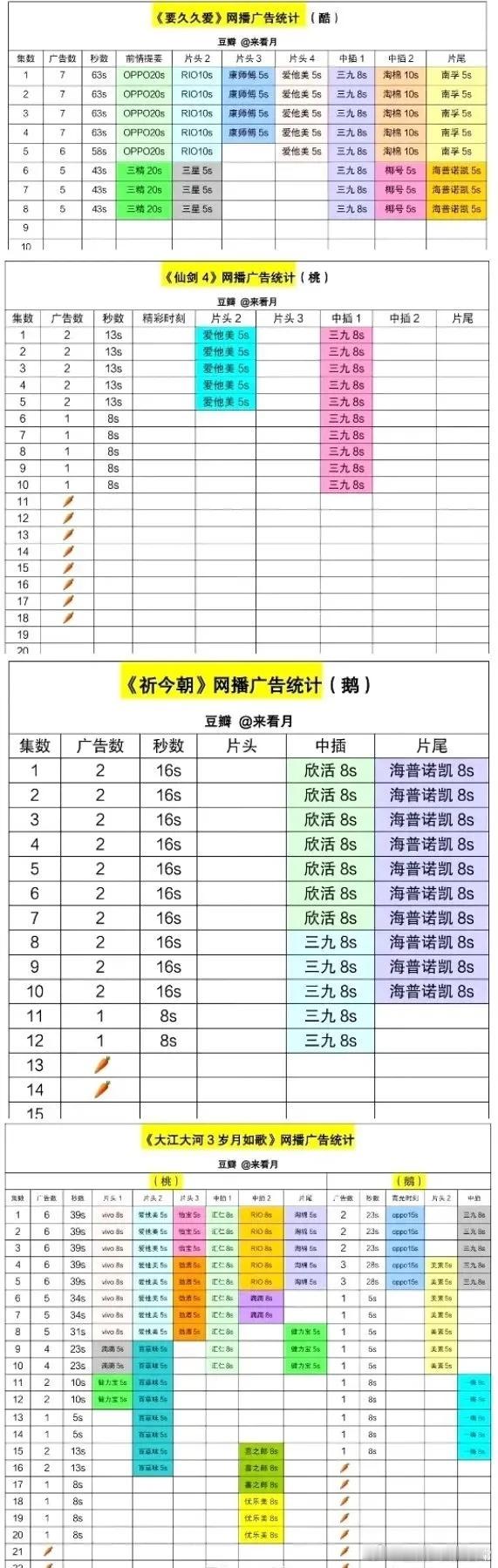 寒假档电视剧这数据不理想啊[吃瓜] 你们都看了哪部？ ​​​