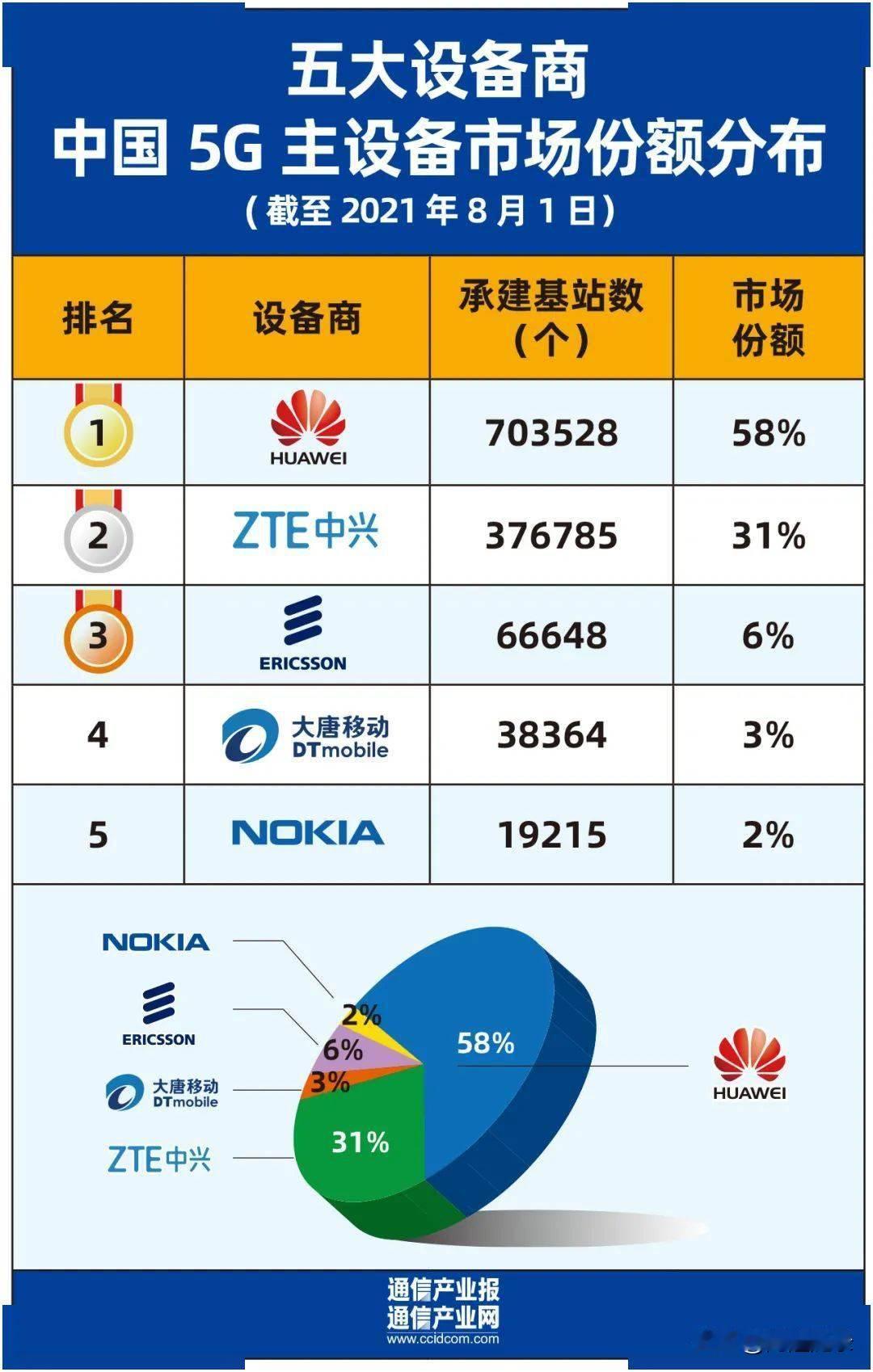 三十年变迁。

1992年通信设备市场top5，阿尔卡特、西门子、AT&T（朗讯