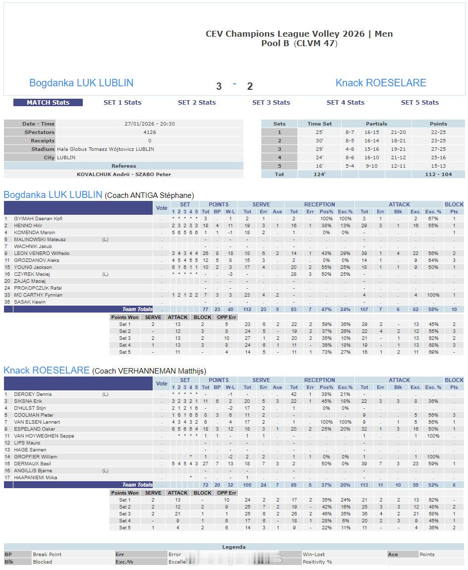 【欧冠男排卢布林惊天大逆转取四连胜 MVP莱昂26分】国际排坛战报速递 1月27