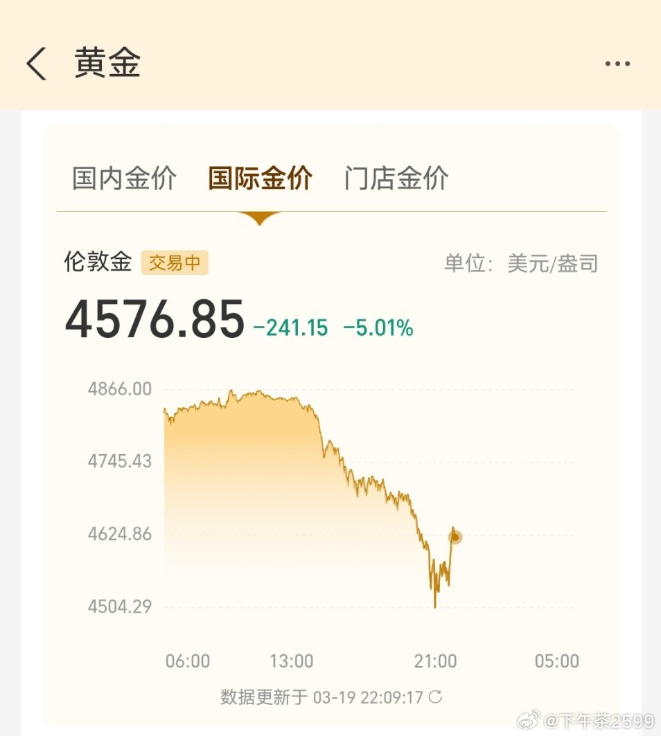 黄金跌个没完19日，黄金瀑布式跳水现货黄金持续下挫，金价跌破4600美元下探45