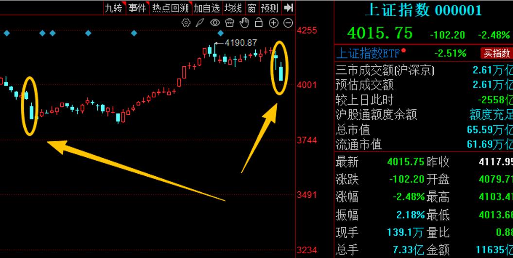 2月A股算天崩开局了，三大指数均跌超2%，科创板跌近4%，这也是上证去年4月以来