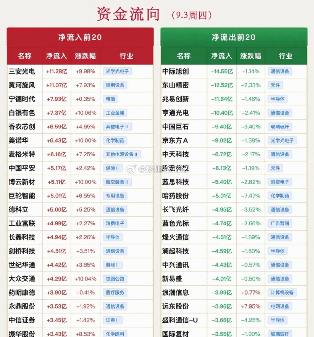 9.03周四  主力资金  抢筹出逃个股榜TOP20！资金抢筹：贵金属黄金白银，