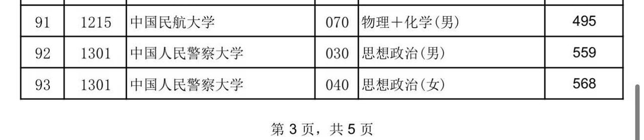 警校录取线
今年警大和刑警学院北京的录取最低分对吗？？女生低了70多分[石化][