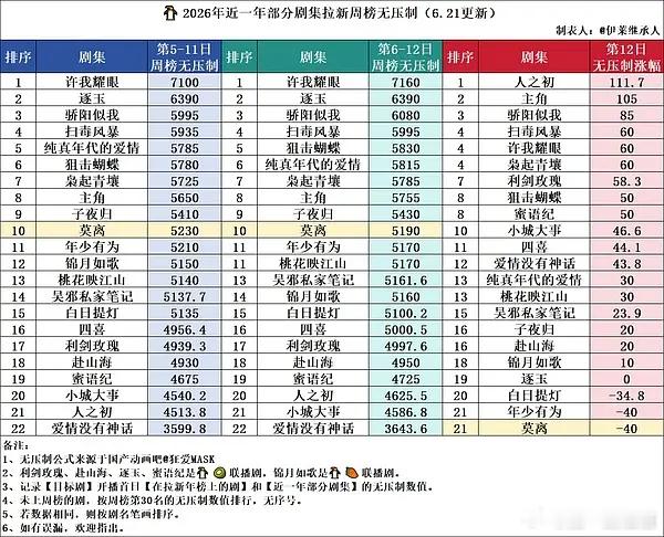 莫离热播期还能进年榜吗🤔这剧热播期到底多久 乱七八糟的 