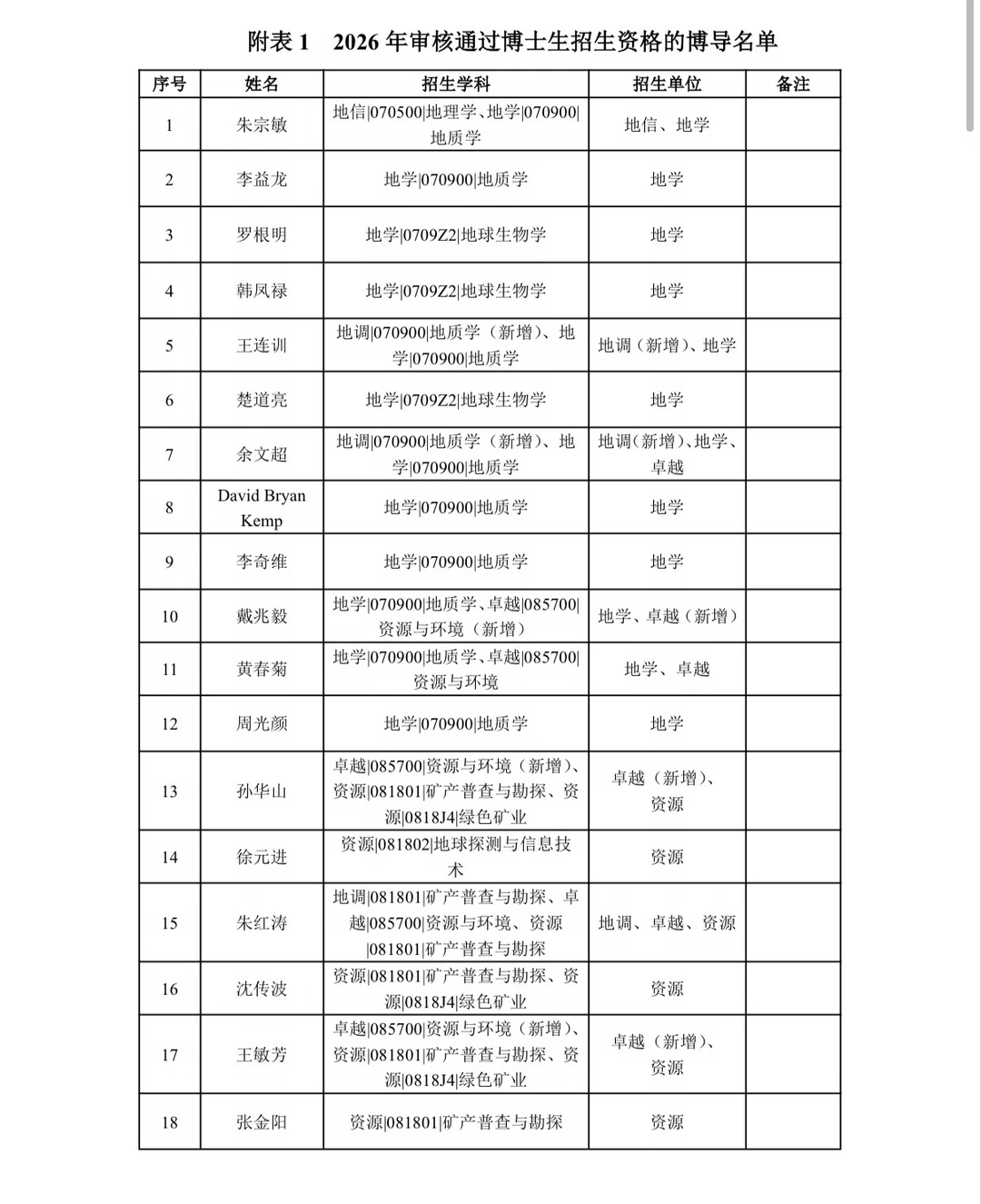 2026年博士生导师招生资格审核结果公示