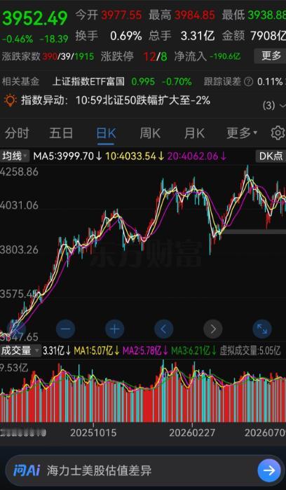 如果你现在亏了30%以上，回本将会很难！

进入7月份，半年账单摆在每个股民面前