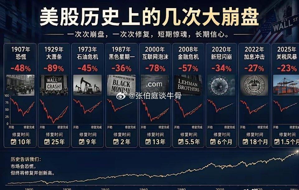 美股历史上的几次大崩盘： 1907年 恐慌 -48% 修复10年 1929年 大