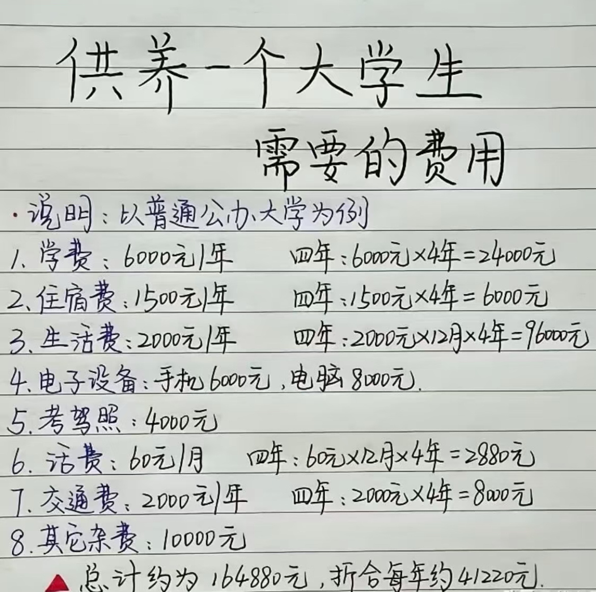 一个大学生四年需要的费用。 