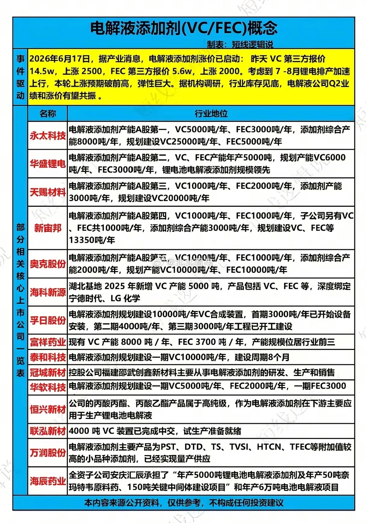 VC/FEC同步涨价！电解液添加剂库存见底，谁能吃下本轮涨价最大红利？2026年