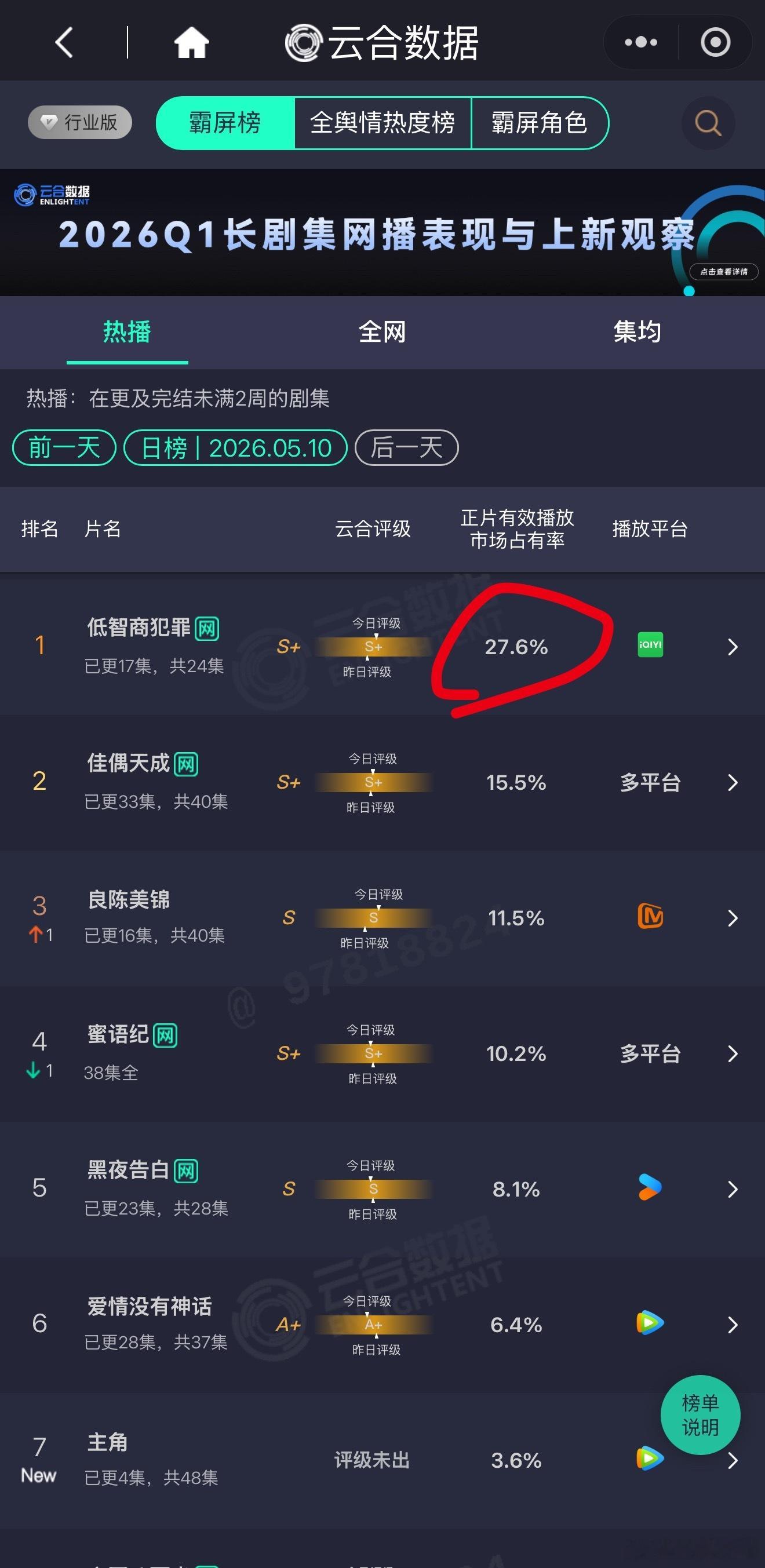 昨日云合低智商犯罪 破了27.6%，这是冲着30%去哦，虽然我每天发也没人跟我讨